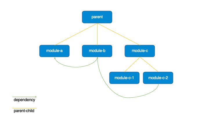 Sample multi-module project